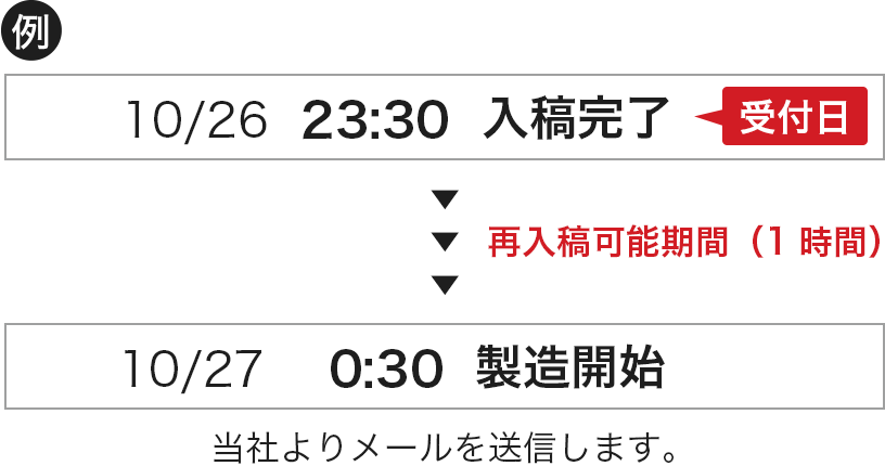 例 入稿完了（受付日）→再入稿可能期間（1時間）→製造開始