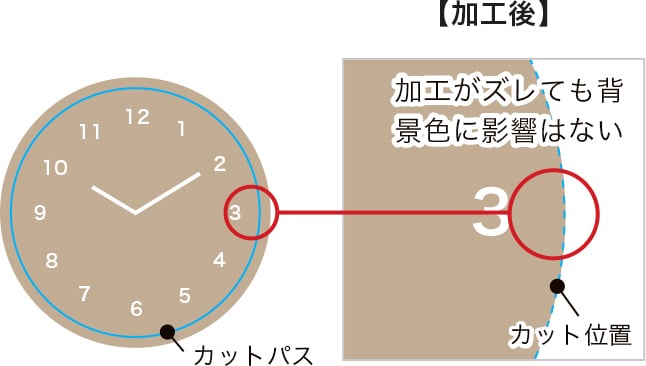 塗り足しを確保するのOK例