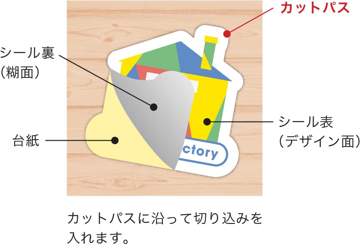 外側に余分な台紙がつかず、カットパスの形状通りに切り抜く「切り抜きタイプ（ダイカット）」