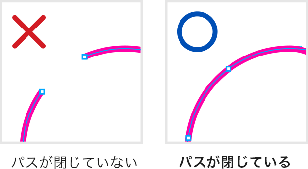 パスが閉じていない例と、パスが閉じている例