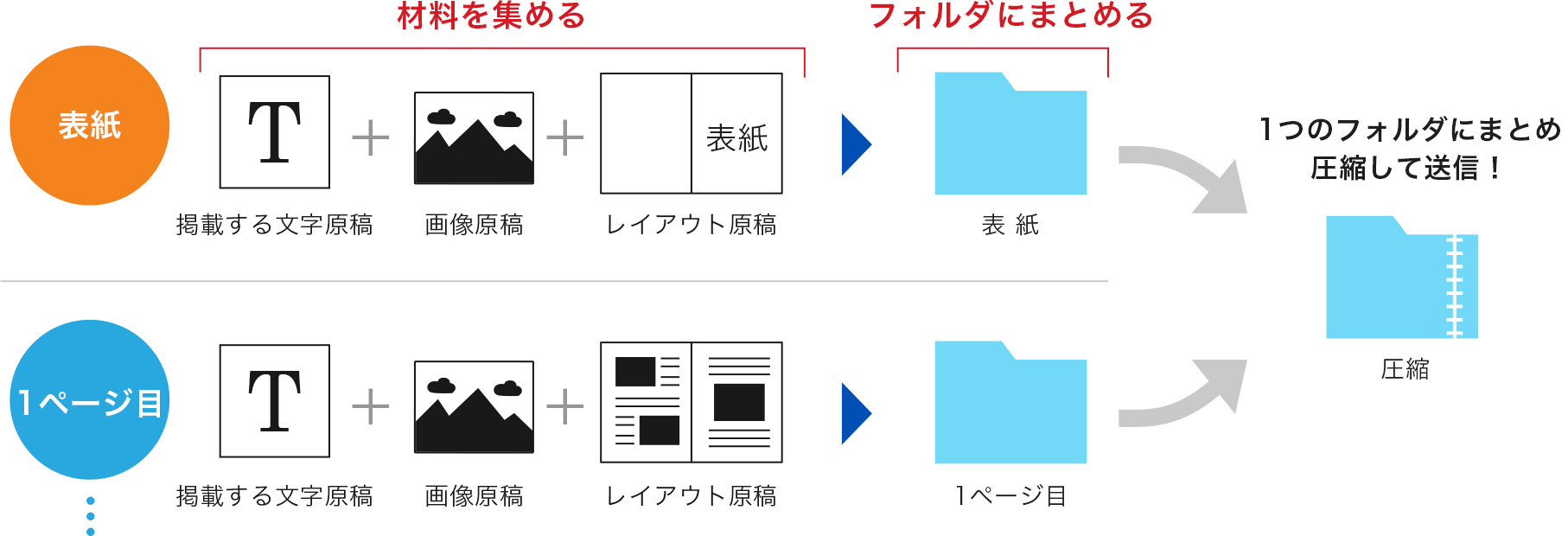 ページ見本原稿の送付イメージ