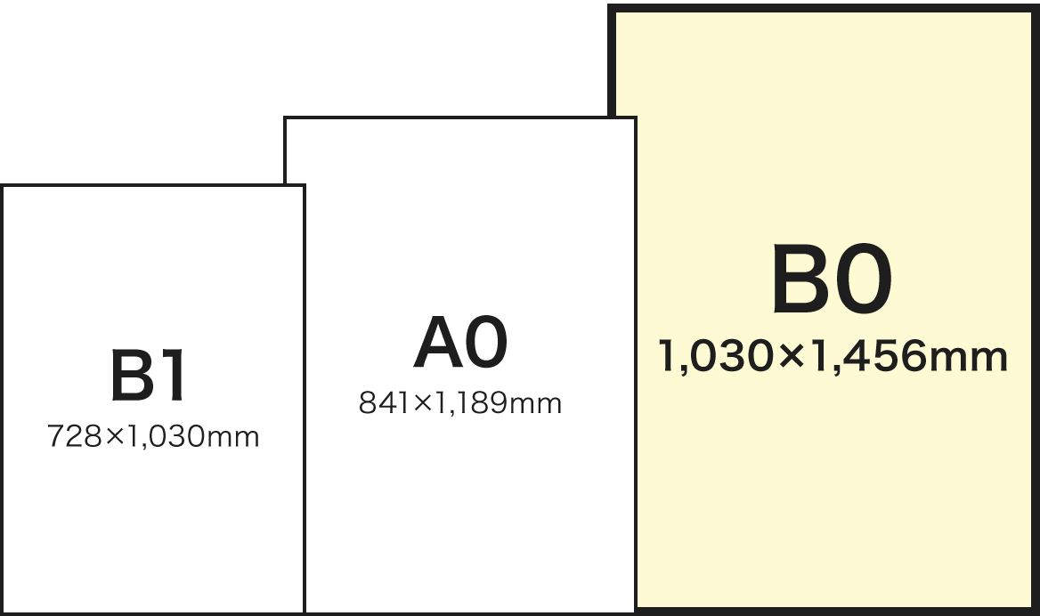 B0サイズとB1、A0サイズとの比較イメージ