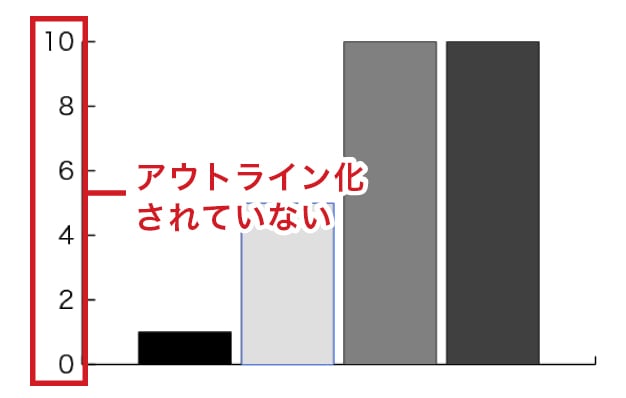 アウトライン化されていないグラフの例