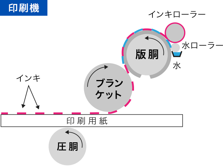 インキをブランケットという転写ローラーに移し(offする)、ブランケットを介して紙に転写する(setする)印刷工程