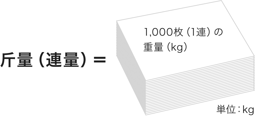 斤量（連量）とは、原紙を1,000枚（=1連または1Rと呼びます）重ねたときの重量を意味します