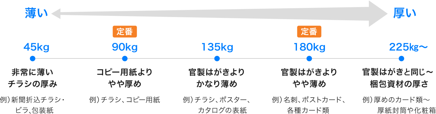 斤量（連量）と厚み、用途の目安