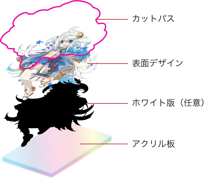 オーロラタイプの場合のレイヤー例