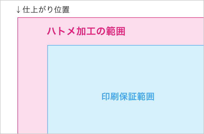 ハトメ加工は印刷保障範囲の外側に取り付けます。加工位置は当社おまかせとなり、ご指定いただけません。
