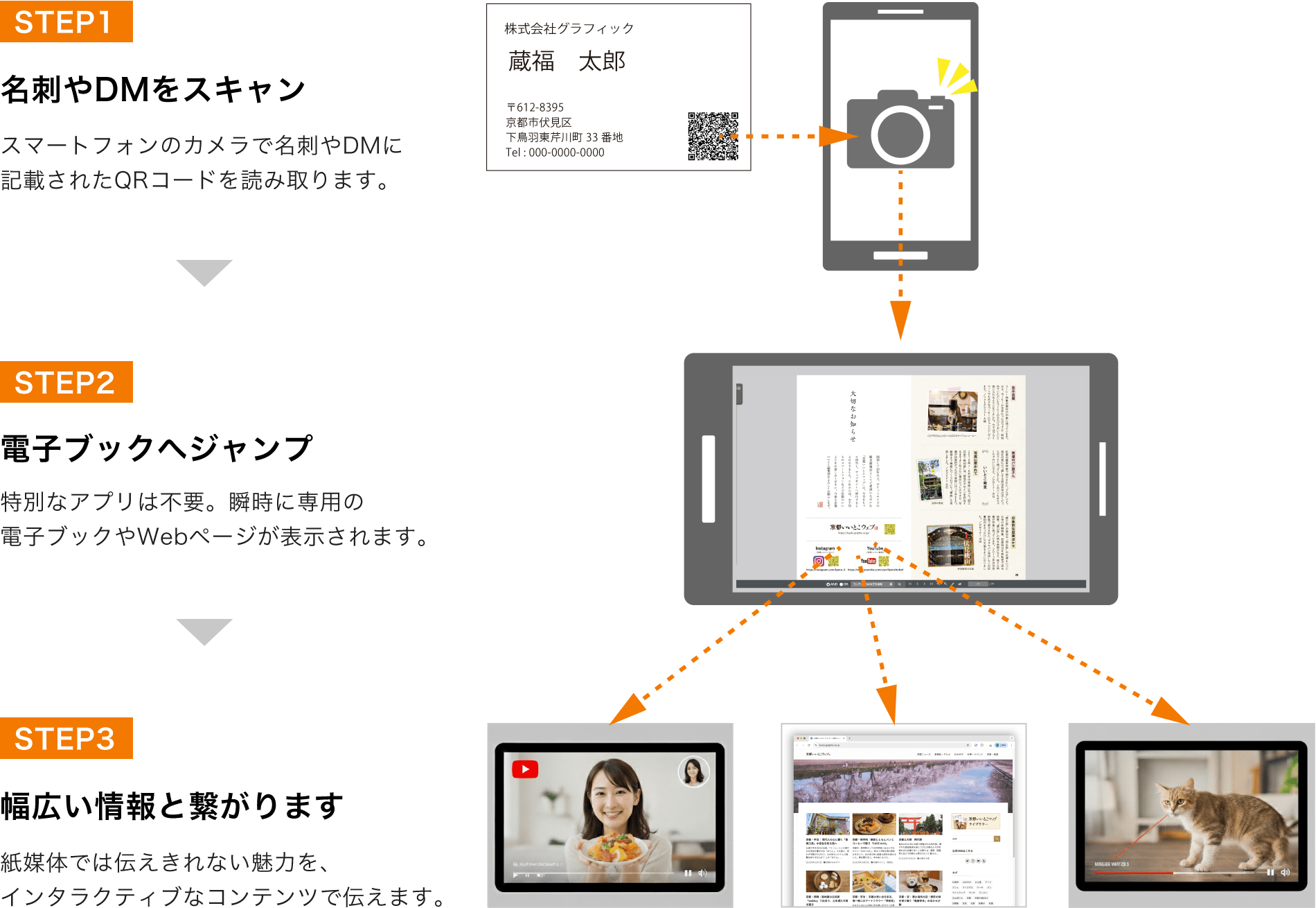 名刺やDMに印刷したコードから、商品カタログや会社案内、自治体やコミュニティーなどのパンフレットへ直接誘導