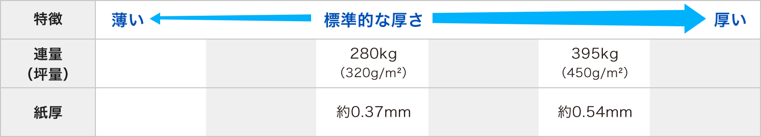 TS耐水紙の紙の厚み比較表イメージ