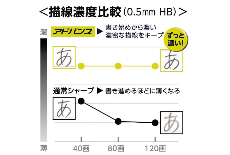 クルトガアドバンス アップグレードモデル 描線濃度比較(0.5mm HB)